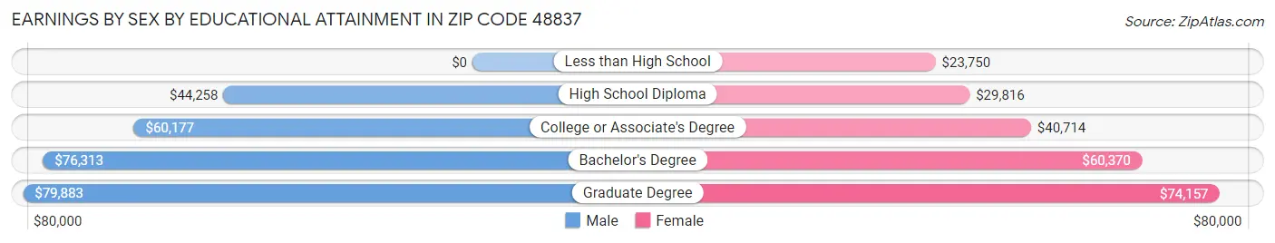 Earnings by Sex by Educational Attainment in Zip Code 48837