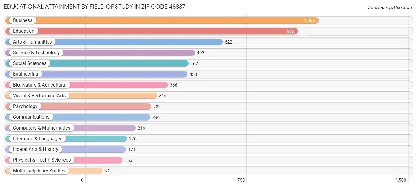 Educational Attainment by Field of Study in Zip Code 48837