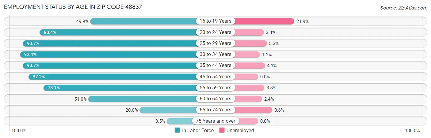 Employment Status by Age in Zip Code 48837