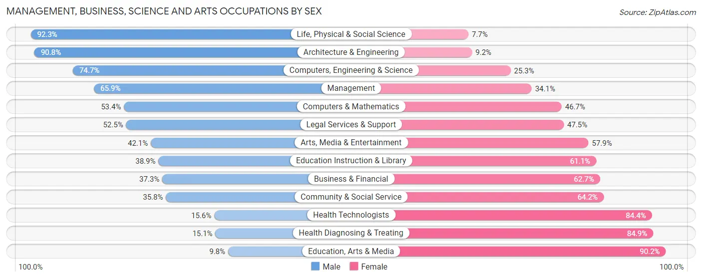 Management, Business, Science and Arts Occupations by Sex in Zip Code 48837