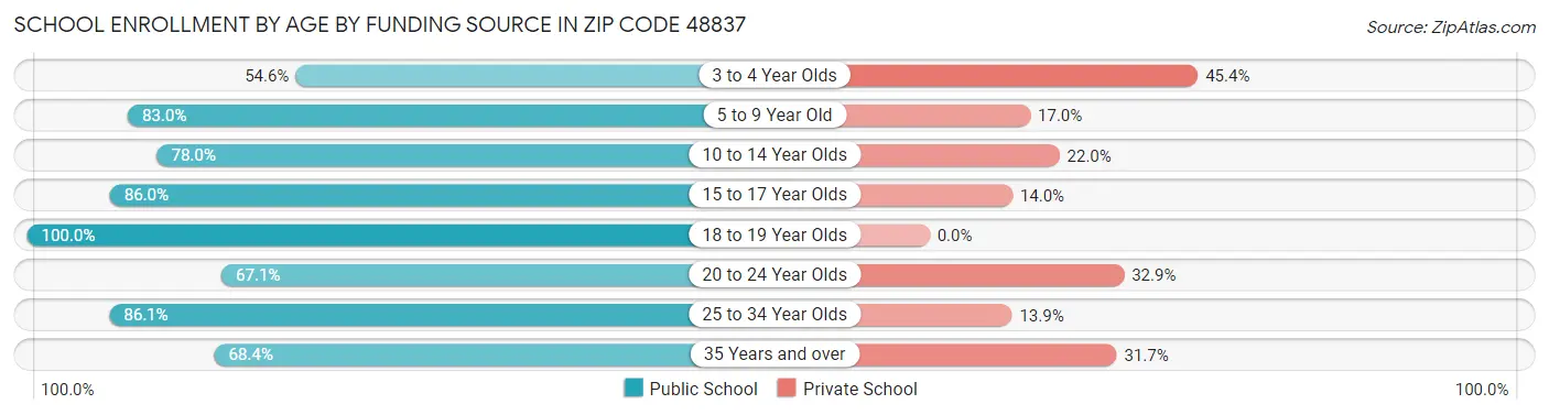 School Enrollment by Age by Funding Source in Zip Code 48837