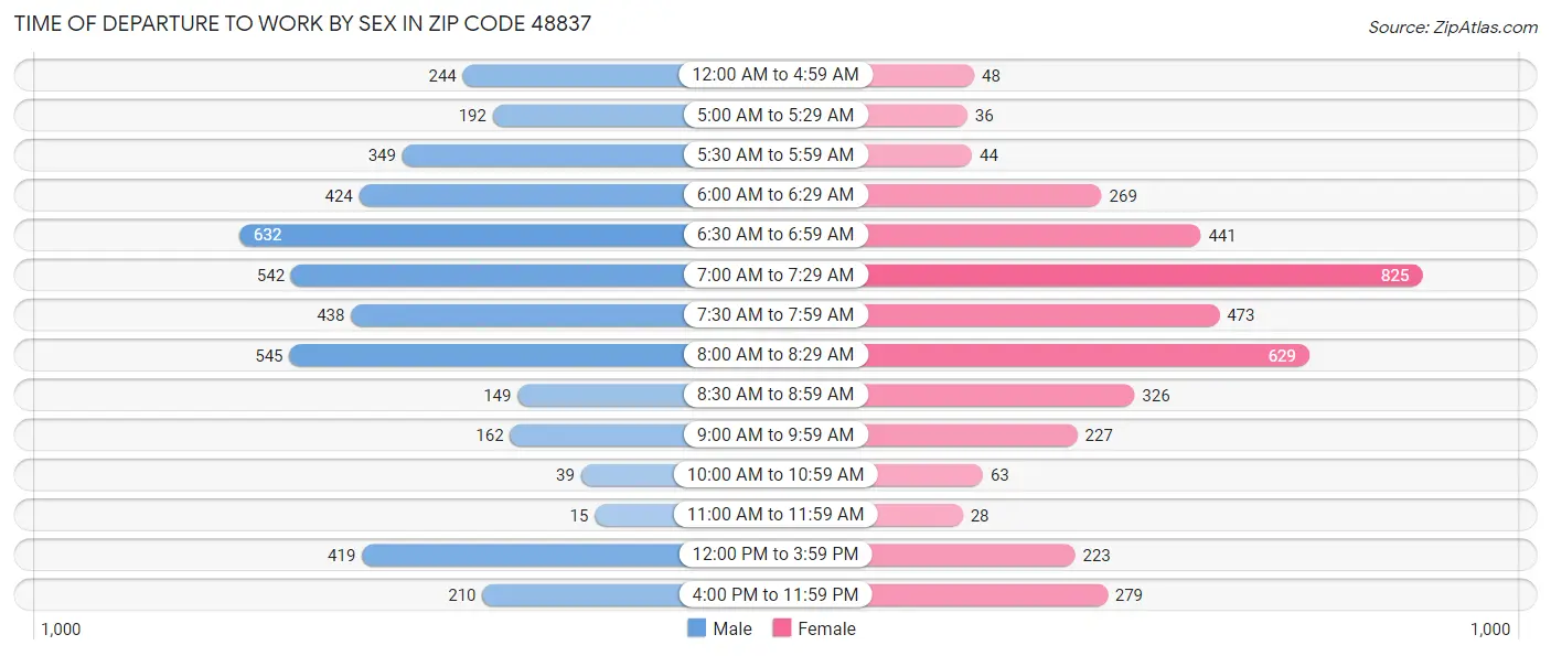 Time of Departure to Work by Sex in Zip Code 48837