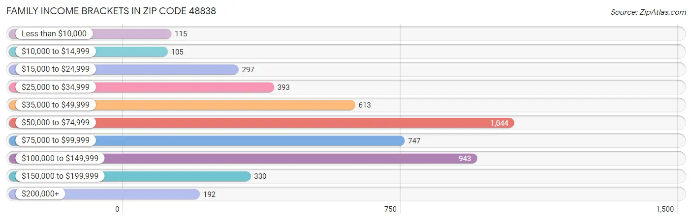 Family Income Brackets in Zip Code 48838