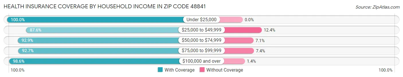 Health Insurance Coverage by Household Income in Zip Code 48841
