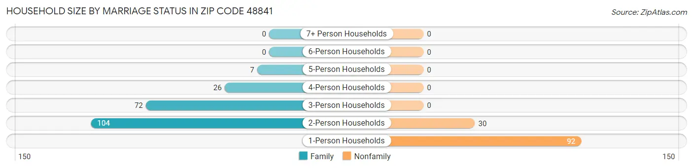 Household Size by Marriage Status in Zip Code 48841