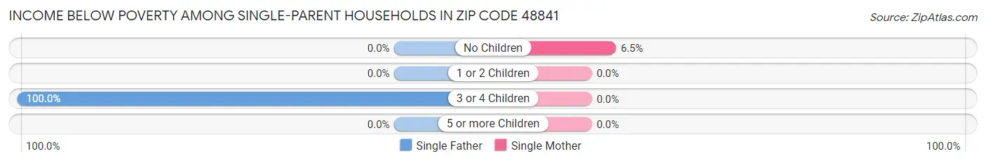 Income Below Poverty Among Single-Parent Households in Zip Code 48841