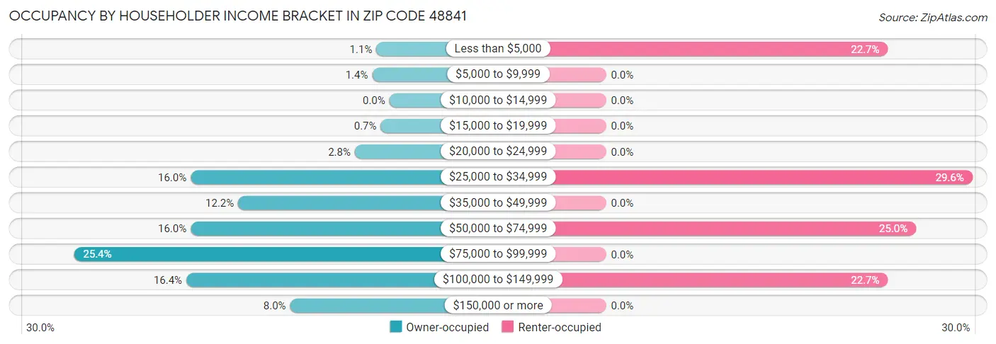 Occupancy by Householder Income Bracket in Zip Code 48841