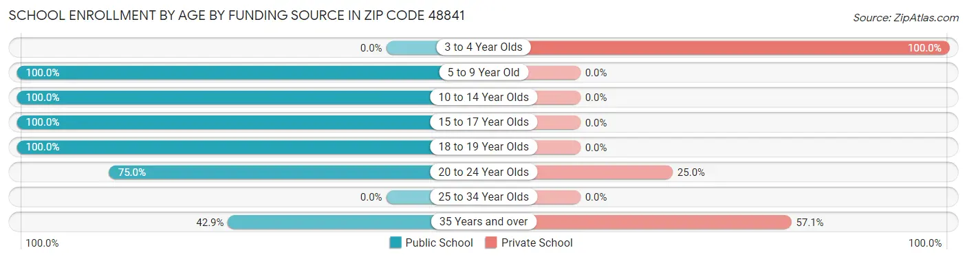 School Enrollment by Age by Funding Source in Zip Code 48841