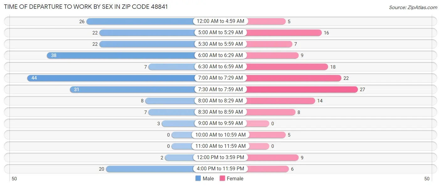 Time of Departure to Work by Sex in Zip Code 48841