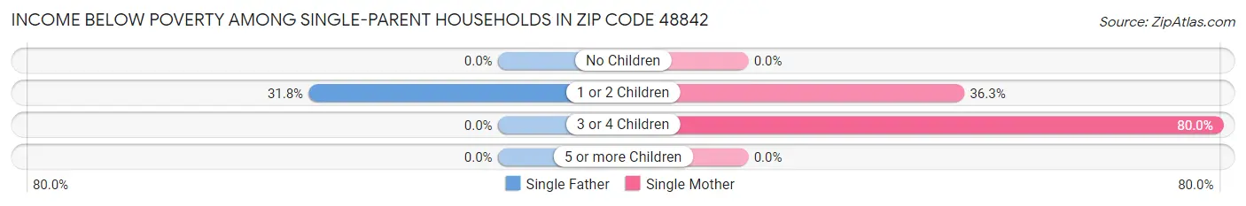 Income Below Poverty Among Single-Parent Households in Zip Code 48842