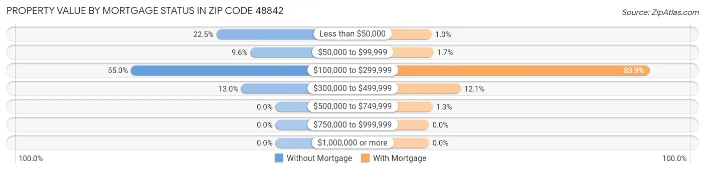 Property Value by Mortgage Status in Zip Code 48842
