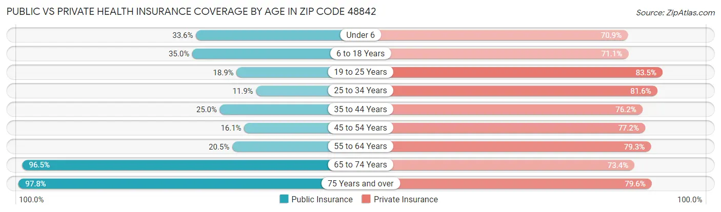 Public vs Private Health Insurance Coverage by Age in Zip Code 48842
