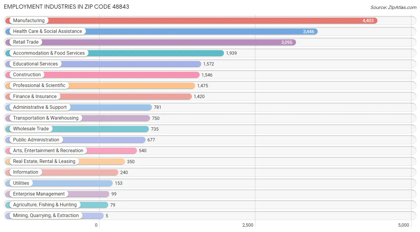 Employment Industries in Zip Code 48843