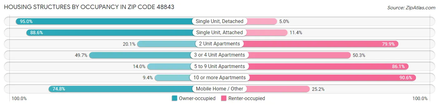 Housing Structures by Occupancy in Zip Code 48843