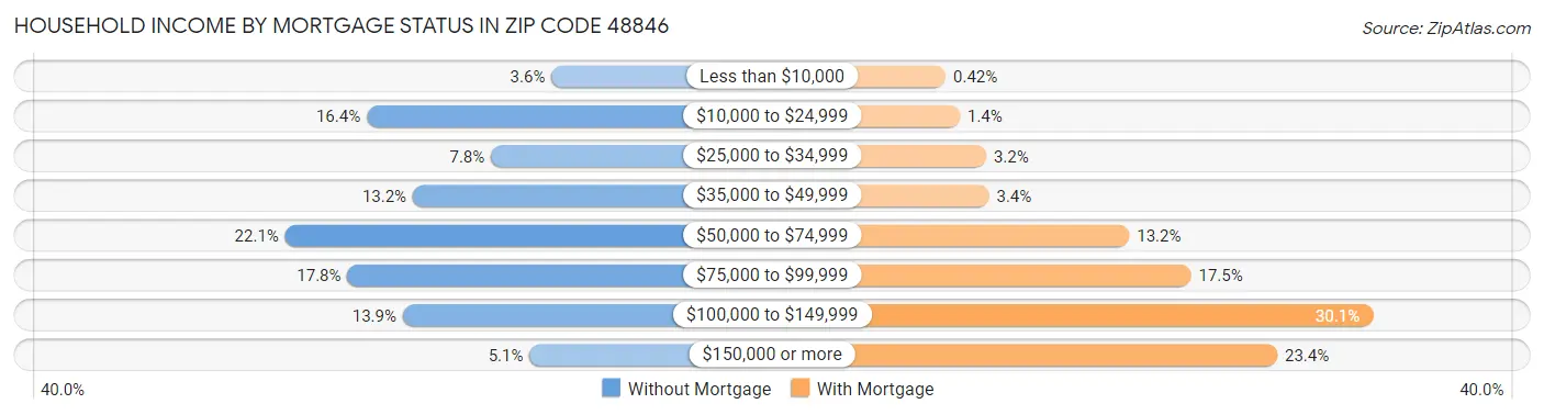 Household Income by Mortgage Status in Zip Code 48846