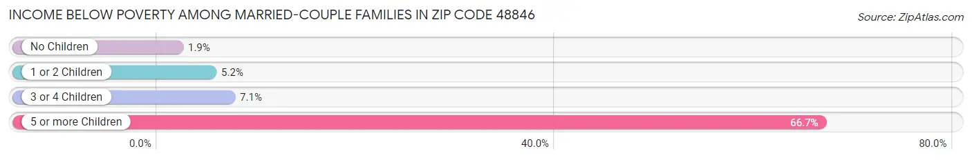 Income Below Poverty Among Married-Couple Families in Zip Code 48846