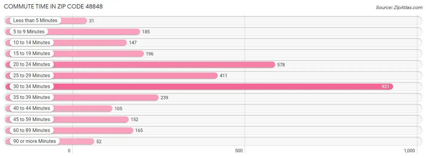 Commute Time in Zip Code 48848