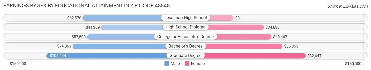 Earnings by Sex by Educational Attainment in Zip Code 48848