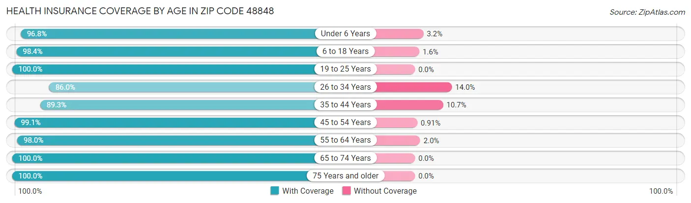 Health Insurance Coverage by Age in Zip Code 48848
