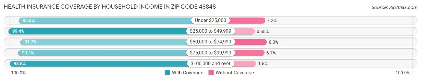 Health Insurance Coverage by Household Income in Zip Code 48848