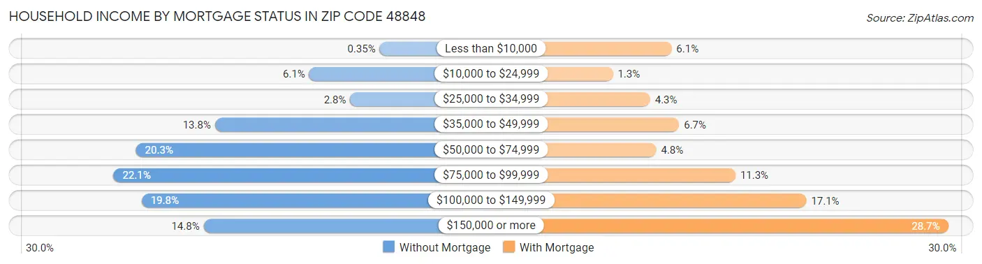 Household Income by Mortgage Status in Zip Code 48848