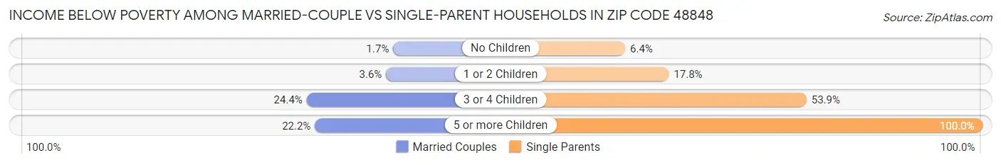 Income Below Poverty Among Married-Couple vs Single-Parent Households in Zip Code 48848