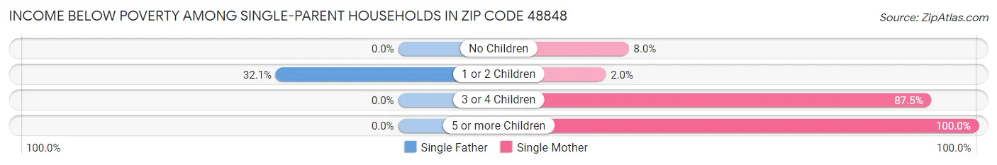 Income Below Poverty Among Single-Parent Households in Zip Code 48848