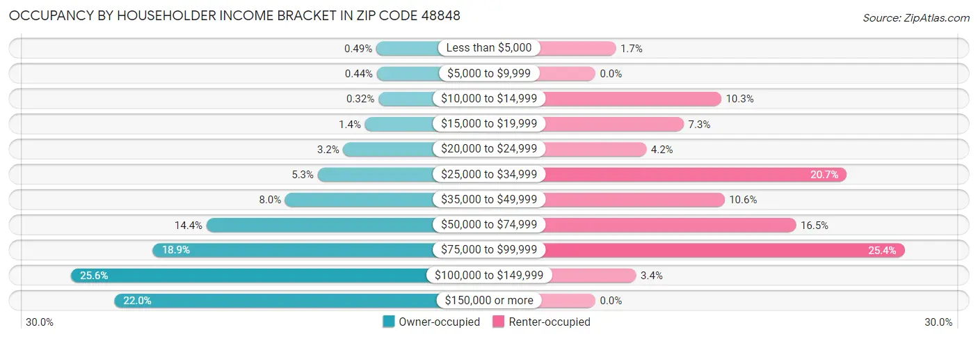 Occupancy by Householder Income Bracket in Zip Code 48848