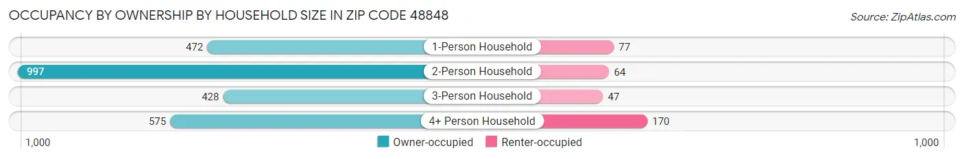 Occupancy by Ownership by Household Size in Zip Code 48848