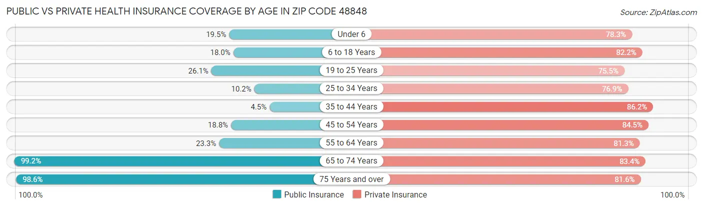 Public vs Private Health Insurance Coverage by Age in Zip Code 48848