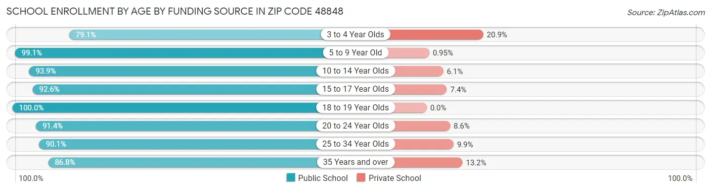 School Enrollment by Age by Funding Source in Zip Code 48848