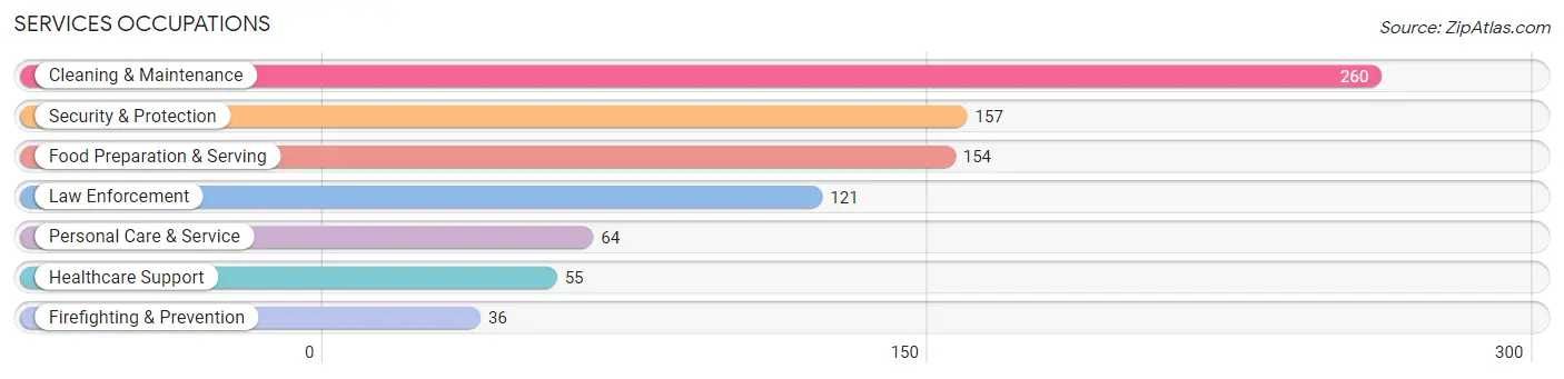 Services Occupations in Zip Code 48848