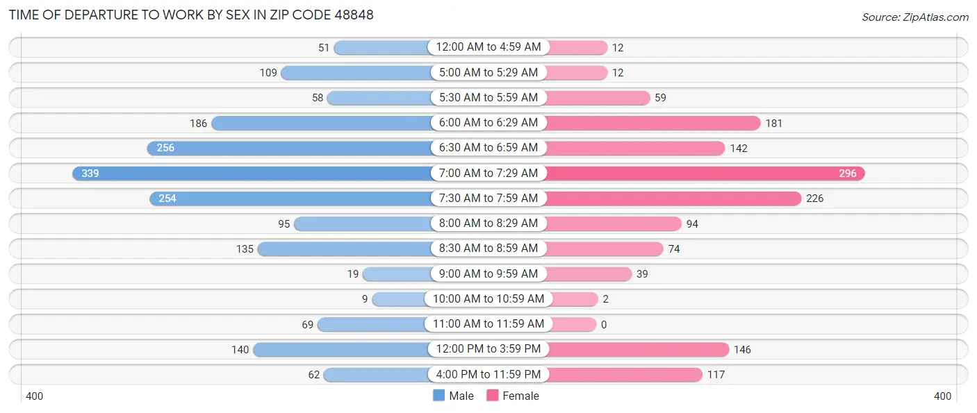Time of Departure to Work by Sex in Zip Code 48848