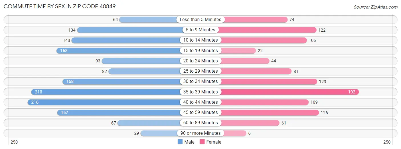 Commute Time by Sex in Zip Code 48849