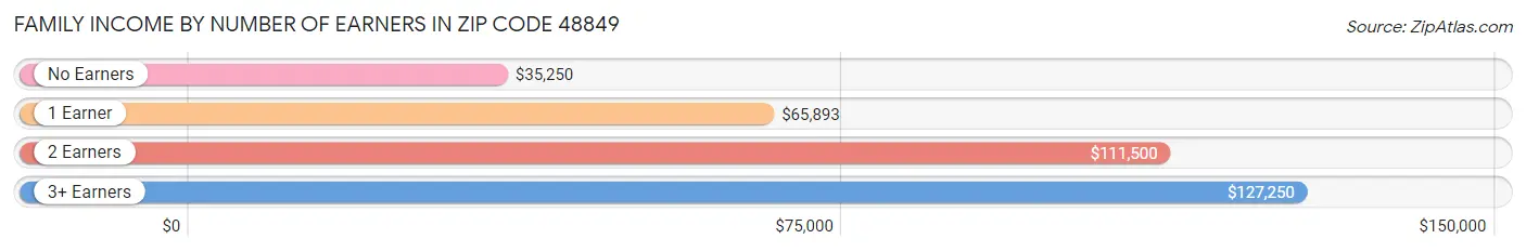 Family Income by Number of Earners in Zip Code 48849