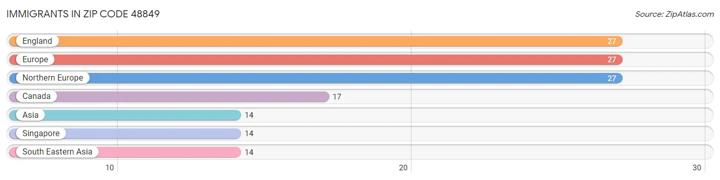 Immigrants in Zip Code 48849