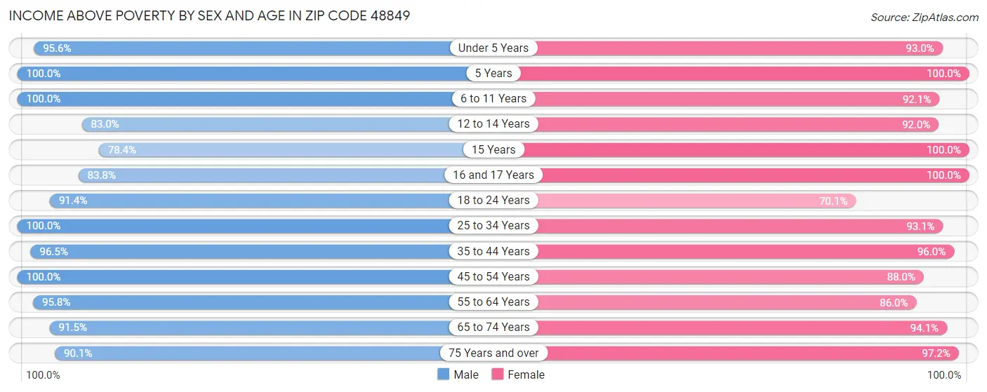 Income Above Poverty by Sex and Age in Zip Code 48849