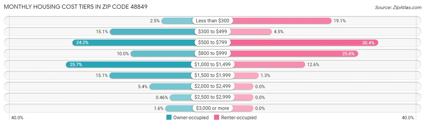 Monthly Housing Cost Tiers in Zip Code 48849