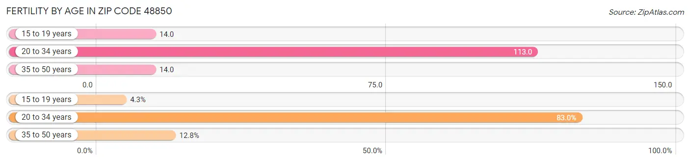 Female Fertility by Age in Zip Code 48850