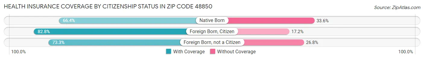 Health Insurance Coverage by Citizenship Status in Zip Code 48850