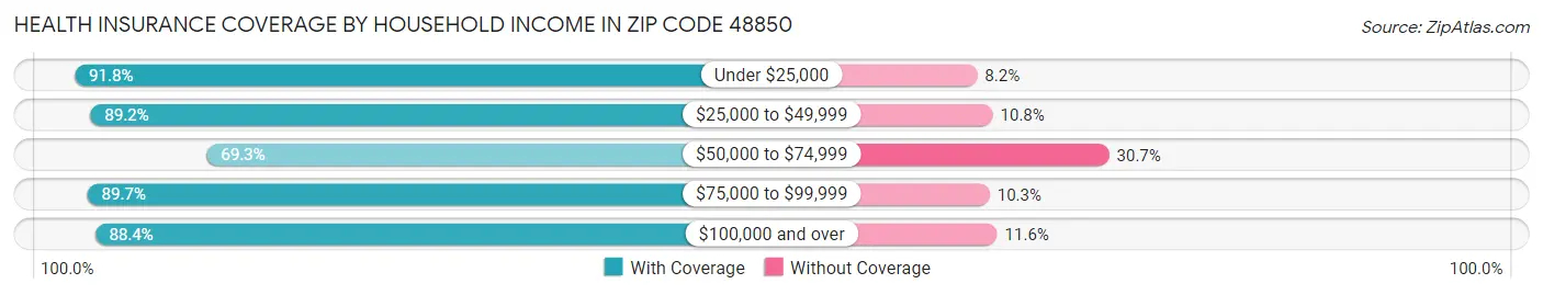 Health Insurance Coverage by Household Income in Zip Code 48850