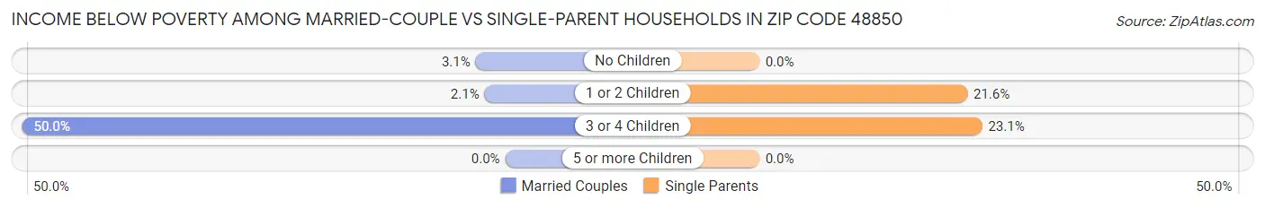 Income Below Poverty Among Married-Couple vs Single-Parent Households in Zip Code 48850