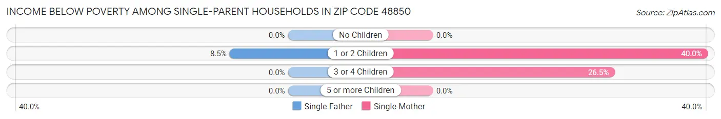 Income Below Poverty Among Single-Parent Households in Zip Code 48850