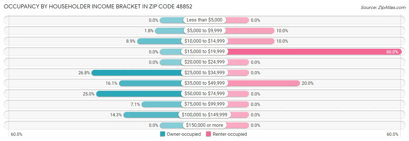 Occupancy by Householder Income Bracket in Zip Code 48852