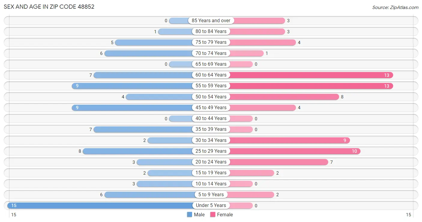 Sex and Age in Zip Code 48852