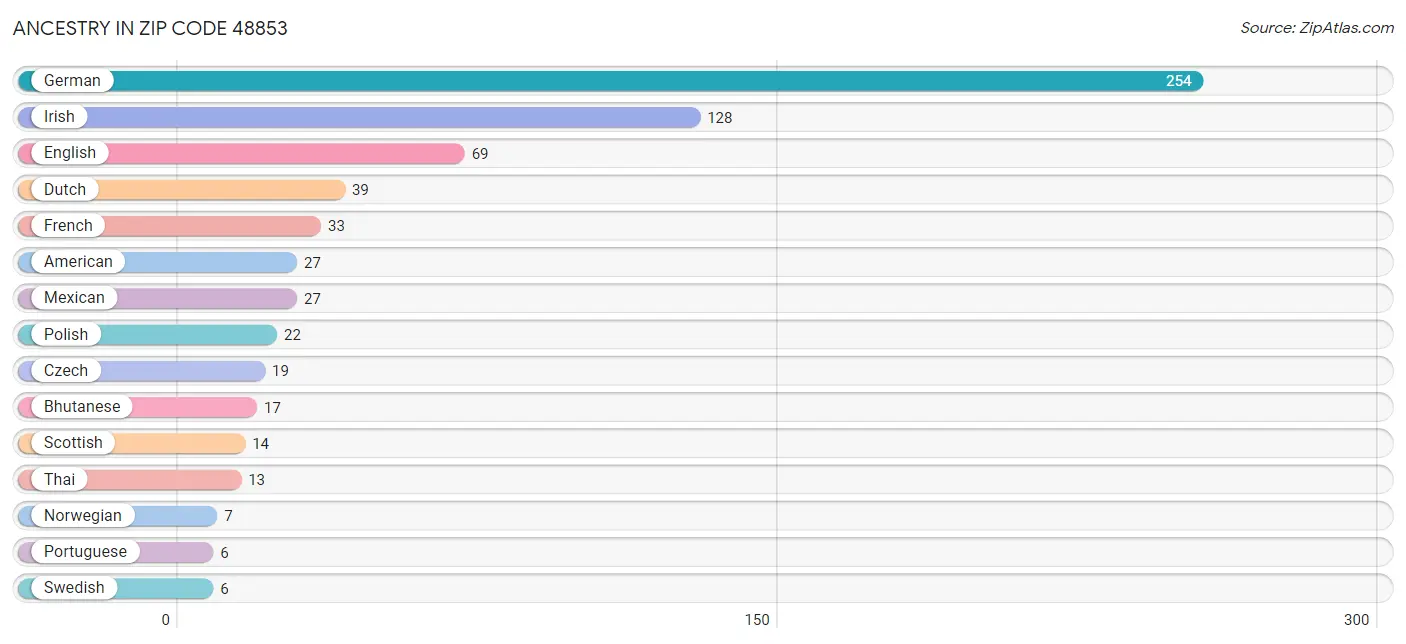 Ancestry in Zip Code 48853