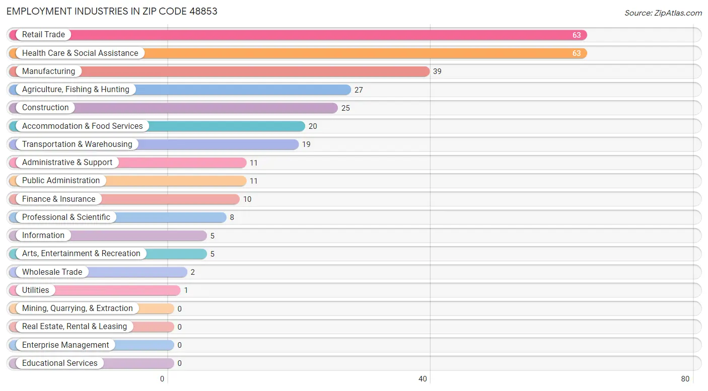 Employment Industries in Zip Code 48853