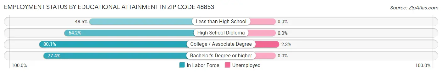 Employment Status by Educational Attainment in Zip Code 48853