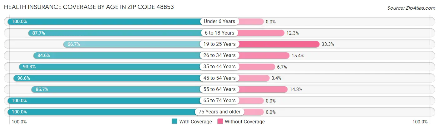 Health Insurance Coverage by Age in Zip Code 48853