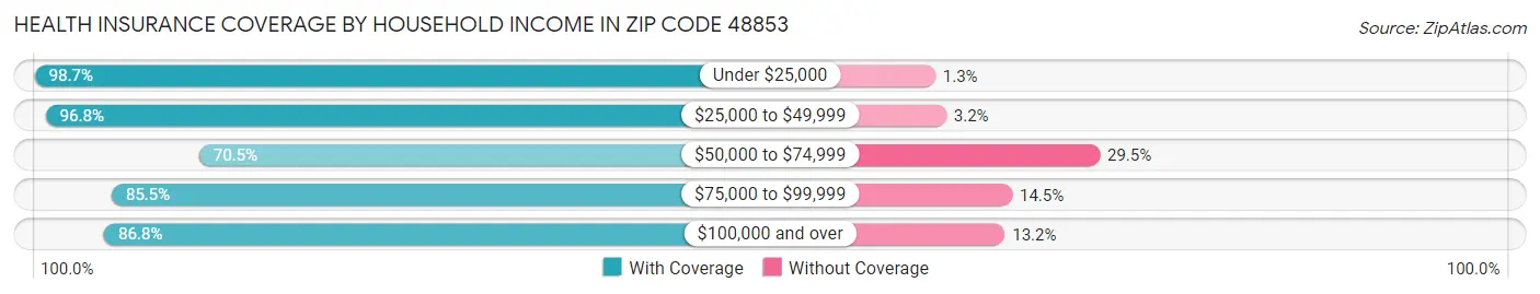 Health Insurance Coverage by Household Income in Zip Code 48853